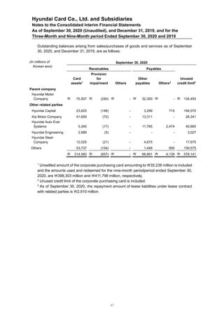 Hyundai Card Co., Ltd. and Subsidiaries
Notes to the Consolidated Interim Financial Statements
As of September 30, 2020 (Unaudited), and December 31, 2019, and for the
Three-Month and Nine-Month period Ended September 30, 2020 and 2019
Outstanding balances arising from sales/purchases of goods and services as of September
30, 2020, and December 31, 2019, are as follows:
(In millions of
Korean won)
September 30, 2020
Receivables Payables
Unused
credit limit2
Card
assets1
Provision
for
impairment Others
Other
payables Others3
Parent company
Hyundai Motor
Company  75,507  (240)  -  32,393  -  134,493
Other related parties
Hyundai Capital 23,625 (148) - 3,299 715 194,070
Kia Motor Company 41,659 (72) - 13,311 - 28,341
Hyundai Auto Ever
Systems 5,340 (17) - 11,765 2,474 40,660
Hyundai Engineering 2,689 (5) - - - 3,027
Hyundai Steel
Company 12,025 (21) - 4,675 - 17,975
Others 53,737 (154) - 1,448 950 159,575
 214,582  (657)  -  66,891  4,139  578,141
1
Unsettled amount of the corporate purchasing card amounting to 35,238 million is included
and the amounts used and redeemed for the nine-month periodperiod ended September 30,
2020, are 398,303 million and 411,798 million, respectively.
2
Unused credit limit of the corporate purchasing card is included.
3
As of September 30, 2020, the repayment amount of lease liabilities under lease contract
with related parties is 2,910 million.
47
 
