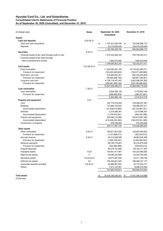 Hyundai Card Co., Ltd. and Subsidiaries
Consolidated Interim Statements of Financial Position
As of September 30, 2020 (Unaudited), and December 31, 2019
(In Korean won) Notes
Assets
Cash and deposits 5,25,30,31
Cash and cash equivalents ￦ 1,107,551,459,749 ￦ 730,085,686,710
Deposits 42,218,000,000 106,818,000,000
1,149,769,459,749 836,903,686,710
Securities 6,30,31
Financial assets at fair value through profit or loss 1,375,352,928,333 720,749,342,411
Financial assets at fair value through
other comprehensive income 1,483,575,000 1,483,575,000
1,376,836,503,333 722,232,917,411
Card assets 7,27,28,30,31
Card receivables 11,248,092,491,163 10,718,403,583,371
Provision for impairment (163,403,490,652) (150,917,490,969)
Short-term card loan 612,694,652,451 690,254,545,908
Provision for impairment (39,394,658,183) (36,697,339,381)
Long-term card loan 4,138,719,407,457 3,942,596,297,850
Provision for impairment (289,481,906,164) (255,180,880,850)
15,507,226,496,072 14,908,458,715,929
Loan receivables 7,30,31
Loan receivables 5,254,486,125 4,778,942,169
Provision for impairment (699,589,976) (268,427,891)
4,554,896,149 4,510,514,278
Property and equipment 9,27
Land 162,719,416,049 139,408,257,581
Buildings 151,960,720,824 148,585,297,911
Accumulated depreciation (27,538,010,892) (25,125,667,321)
Vehicles 2,514,088,391 2,514,088,391
Accumulated depreciation (1,076,443,541) (955,520,396)
Fixtures and equipment 250,594,210,966 245,913,667,283
Accumulated depreciation (210,436,043,592) (194,410,551,380)
Construction in progress 379,158,920 475,393,628
329,117,097,125 316,404,965,697
Other assets
Other receivables 8,30,31 150,871,822,502 126,842,993,823
Provision for impairment (1,737,866,417) (363,204,913)
Accrued revenue 8,30,31 45,214,468,599 48,983,426,496
Provision for impairment (1,894,799,547) (2,084,689,952)
Advance payments 98,749,776,967 32,316,679,609
Provision for impairment (245,985,688) (229,835,915)
Prepaid expenses 85,074,781,846 86,163,171,491
Intangible assets 10,27 104,931,817,947 104,223,082,692
Right-of-use assets 11 54,049,220,908 44,403,709,329
Derivative assets 15,29,30,31 18,673,597,550 22,011,168,789
Deferred tax assets 24 159,459,821,820 166,348,167,177
Guarantee deposits provided 5,8,30,31 20,966,961,925 22,170,535,771
Others 7,571,127,461 8,098,315,546
741,684,745,873 658,883,519,943
Total assets ￦ 19,109,189,198,301 ￦ 17,447,394,319,968
(Continued)
December 31, 2019September 30, 2020
(Unaudited)
3
 