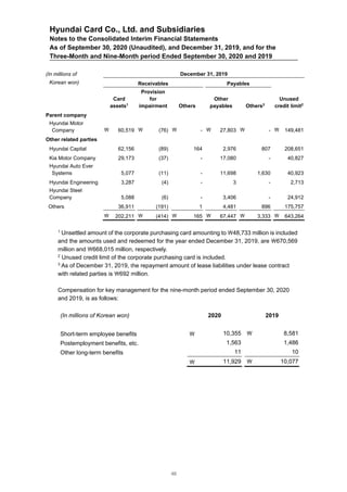 Hyundai Card Co., Ltd. and Subsidiaries
Notes to the Consolidated Interim Financial Statements
As of September 30, 2020 (Unaudited), and December 31, 2019, and for the
Three-Month and Nine-Month period Ended September 30, 2020 and 2019
(In millions of December 31, 2019
Korean won) Receivables Payables
Unused
credit limit2
Card
assets1
Provision
for
impairment Others
Other
payables Others3
Parent company
Hyundai Motor
Company  60,519  (76)  -  27,803  -  149,481
Other related parties
Hyundai Capital 62,156 (89) 164 2,976 807 208,651
Kia Motor Company 29,173 (37) - 17,080 - 40,827
Hyundai Auto Ever
Systems 5,077 (11) - 11,698 1,630 40,923
Hyundai Engineering 3,287 (4) - 3 - 2,713
Hyundai Steel
Company 5,088 (6) - 3,406 - 24,912
Others 36,911 (191) 1 4,481 896 175,757
 202,211  (414)  165  67,447  3,333  643,264
1
Unsettled amount of the corporate purchasing card amounting to 48,733 million is included
and the amounts used and redeemed for the year ended December 31, 2019, are 670,569
million and 668,015 million, respectively.
2
Unused credit limit of the corporate purchasing card is included.
3
As of December 31, 2019, the repayment amount of lease liabilities under lease contract
with related parties is 692 million.
Compensation for key management for the nine-month period ended September 30, 2020
and 2019, is as follows:
(In millions of Korean won) 2020 2019
Short-term employee benefits  10,355  8,581
Postemployment benefits, etc. 1,563 1,486
Other long-term benefits 11 10
 11,929  10,077
48
 