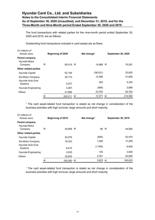 Hyundai Card Co., Ltd. and Subsidiaries
Notes to the Consolidated Interim Financial Statements
As of September 30, 2020 (Unaudited), and December 31, 2019, and for the
Three-Month and Nine-Month period Ended September 30, 2020 and 2019
The fund transactions with related parties for the nine-month period ended September 30,
2020 and 2019, are as follows:
Outstanding fund transactions included in card assets are as flows:
(In millions of
Korean won) Beginning of 2020 Net change1
September 30, 2020
Parent company
Hyundai Motor
Company  60,519  14,988  75,507
Other related parties
Hyundai Capital 62,156 (38,531) 23,625
Kia Motor Company 29,173 12,486 41,659
Hyundai Auto Ever
Systems 5,077
263 5,340
Hyundai Engineering 3,287 (598) 2,689
Others 41,999 23,763 65,762
 202,211  12,371  214,582
1
The card asset-related fund transaction is stated as net change in consideration of the
business activities with high turnover, large amounts and short maturity.
(In millions of
Korean won) Beginning of 2019 Net change1 September 30, 2019
Parent company
Hyundai Motor
Company  44,908  86  44,994
Other related parties
Hyundai Capital 53,076 (606) 52,470
Kia Motor Company 16,223 1,046 17,269
Hyundai Auto Ever
Systems 8,415
(1,769) 6,646
Hyundai Engineering 3,533 105 3,638
Others 35,845 4,761 40,606
 162,000  3,623  165,623
1
The card asset-related fund transaction is stated as net change in consideration of the
business activities with high turnover, large amounts and short maturity.
49
 