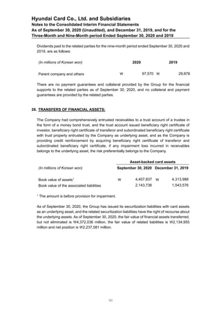 Hyundai Card Co., Ltd. and Subsidiaries
Notes to the Consolidated Interim Financial Statements
As of September 30, 2020 (Unaudited), and December 31, 2019, and for the
Three-Month and Nine-Month period Ended September 30, 2020 and 2019
Dividends paid to the related parties for the nine-month period ended September 30, 2020 and
2019, are as follows:
(In millions of Korean won) 2020 2019
Parent company and others  97,570  29,878
There are no payment guarantees and collateral provided by the Group for the financial
supports to the related parties as of September 30, 2020, and no collateral and payment
guarantees are provided by the related parties.
28. TRANSFERS OF FINANCIAL ASSETS:
The Company had comprehensively entrusted receivables to a trust account of a trustee in
the form of a money bond trust, and the trust account issued beneficiary right certificate of
investor, beneficiary right certificate of transferor and subordinated beneficiary right certificate
with trust property entrusted by the Company as underlying asset, and as the Company is
providing credit reinforcement by acquiring beneficiary right certificate of transferor and
subordinated beneficiary right certificate, if any impairment loss incurred in receivables
belongs to the underlying asset, the risk preferentially belongs to the Company.
Asset-backed card assets
(In millions of Korean won) September 30, 2020 December 31, 2019
Book value of assets1
 4,407,837  4,313,988
Book value of the associated liabilities 2,143,736 1,543,576
1
The amount is before provision for impairment.
As of September 30, 2020, the Group has issued its securitization liabilities with card assets
as an underlying asset, and the related securitization liabilities have the right of recourse about
the underlying assets. As of September 30, 2020, the fair value of financial assets transferred,
but not eliminated is ₩4,372,036 million, the fair value of related liabilities is ₩2,134,955
million and net position is ₩2,237,081 million.
50
 