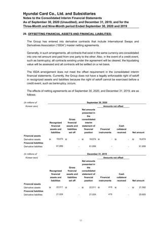 Hyundai Card Co., Ltd. and Subsidiaries
Notes to the Consolidated Interim Financial Statements
As of September 30, 2020 (Unaudited), and December 31, 2019, and for the
Three-Month and Nine-Month period Ended September 30, 2020 and 2019
29. OFFSETTING FINANCIAL ASSETS AND FINANCIAL LIABILITIES:
The Group has entered into derivative contracts that include International Swaps and
Derivatives Association (“ISDA”) master netting agreements.
Generally, in such arrangements, all contracts that exist in the same currency are consolidated
into one net amount and paid from one party to the other. Also, in the event of a credit event,
such as bankruptcy, all contracts existing under the agreement will be cleared, the liquidating
value will be assessed and all contracts will be settled on a net basis.
The ISDA arrangement does not meet the offset requirement in the consolidated interim
financial statements. Currently, the Group does not have a legally enforceable right of setoff
in recognized assets and liabilities because the right of setoff cannot be exercised before a
credit event, such as bankruptcy, occurs.
The effects of netting agreements as of September 30, 2020, and December 31, 2019, are as
follows:
(In millions of September 30, 2020
Korean won) Amounts not offset
Recognized
financial
assets and
liabilities
Gross
financial
assets and
liabilities
set off
Net amounts
presented in
the
consolidated
interim
statement of
financial
position
Financial
instruments
Cash
collateral
received Net amount
Financial assets
Derivative assets  18,674  -  18,674  -  -  18,674
Financial liabilities
Derivative liabilities 61,856 - 61,856 - - 61,856
(In millions of December 31, 2019
Korean won) Amounts not offset
Recognized
financial
assets and
liabilities
Gross
financial
assets and
liabilities
set off
Net amounts
presented in
the
consolidated
statement of
financial
position
Financial
instruments
Cash
collateral
received Net amount
Financial assets
Derivative assets  22,011  -  22,011  419  -  21,592
Financial liabilities
Derivative liabilities 21,024 - 21,024 419 - 20,605
51
 