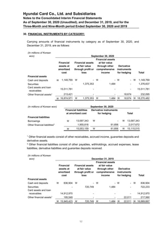 Hyundai Card Co., Ltd. and Subsidiaries
Notes to the Consolidated Interim Financial Statements
As of September 30, 2020 (Unaudited), and December 31, 2019, and for the
Three-Month and Nine-Month period Ended September 30, 2020 and 2019
30. FINANCIAL INSTRUMENTS BY CATEGORY:
Carrying amounts of financial instruments by category as of September 30, 2020, and
December 31, 2019, are as follows:
(In millions of Korean
won) September 30, 2020
Financial
assets at
amortized
cost
Financial assets
at fair value
through profit or
loss
Financial assets
at fair value
through other
comprehensive
income
Derivative
instruments
for hedging Total
Financial assets
Cash and deposits  1,149,769  -  -  -  1,149,769
Securities - 1,375,353 1,484 - 1,376,837
Card assets and loan
receivables
15,511,781 - - - 15,511,781
Other financial assets1 213,421 - - 18,674 232,095
 16,874,971  1,375,353  1,484  18,674  18,270,482
(In millions of Korean won) September 30, 2020
Financial liabilities
at amortized cost
Derivative instruments
for hedging Total
Financial liabilities
Borrowings  13,097,343  -  13,097,343
Other financial liabilities2 1,955,816 61,856 2,017,672
 15,053,159  61,856  15,115,015
1
Other financial assets consist of other receivables, accrued income, guarantee deposits and
derivative assets.
2
Other financial liabilities consist of other payables, withholdings, accrued expenses, lease
liabilities, derivative liabilities and guarantee deposits received.
(In millions of Korean
won) December 31, 2019
Financial
assets at
amortized
cost
Financial assets
at fair value
through profit or
loss
Financial assets
at fair value
through other
comprehensive
income
Derivative
instruments
for hedging Total
Financial assets
Cash and deposits  836,904  -  -  -  836,904
Securities - 720,749 1,484 - 722,233
Card assets and loan
receivables 14,912,970 - - - 14,912,970
Other financial assets1
195,549 - - 22,011 217,560
 15,945,423  720,749  1,484  22,011  16,689,667
52
 