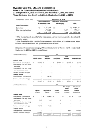 Hyundai Card Co., Ltd. and Subsidiaries
Notes to the Consolidated Interim Financial Statements
As of September 30, 2020 (Unaudited), and December 31, 2019, and for the
Three-Month and Nine-Month period Ended September 30, 2020 and 2019
(In millions of Korean won) December 31, 2019
Financial liabilities
at amortized cost
Derivative instruments
for hedging Total
Financial liabilities
Borrowings  11,847,814  -  11,847,814
Other financial liabilities2 1,713,520 21,024 1,734,544
 13,561,334  21,024  13,582,358
1
Other financial assets consist of other receivables, accrued income, guarantee deposits and
derivative assets.
2
Other financial liabilities consist of other payables, withholdings, accrued expenses, lease
liabilities, derivative liabilities and guarantee deposits received.
Net gains or losses on each category of financial instruments for the nine-month period ended
September 30, 2020 and 2019, are as follows:
(In millions of Korean won) 2020
Interest income
Interest
expenses Card income
Card
expenses Impairment loss
Financial assets
Financial assets at amortized cost  808,681  -  864,910  521,924  128,910
Financial assets at fair value through
profit or loss - - - - -
Financial assets at fair value through
other comprehensive income - - - - -
Derivative instruments for hedging - - - - -
Financial liabilities
Financial liabilities at amortized cost - 196,449 - - -
Derivative instruments for hedging - - - - -
 808,681  196,449  864,910  521,924  128,910
(In millions of Korean won) 2020
Gain on
valuation
Gain (loss) on
disposal
Dividend
income
Gain (loss) on
foreign
currency
translation
Gain (loss) on
foreign
currency
transactions
Financial assets
Financial assets at amortized cost  -  (52,430)  -  (77)  7,514
Financial assets at fair value through
profit or loss 2,048 1,966 60 - -
Financial assets at fair value through
other comprehensive income - - 23 - -
Derivative instruments for hedging 10,833 18,025 - - -
Financial liabilities
Financial liabilities at amortized cost - - - 9,567 (18,025)
Derivative instruments for hedging (27,658) - - - -
 (14,777)  (32,439)  83  9,490  (10,511)
53
 