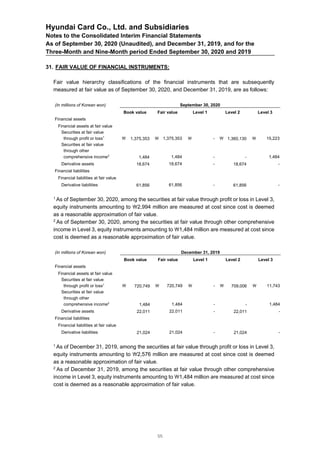 Hyundai Card Co., Ltd. and Subsidiaries
Notes to the Consolidated Interim Financial Statements
As of September 30, 2020 (Unaudited), and December 31, 2019, and for the
Three-Month and Nine-Month period Ended September 30, 2020 and 2019
31. FAIR VALUE OF FINANCIAL INSTRUMENTS:
Fair value hierarchy classifications of the financial instruments that are subsequently
measured at fair value as of September 30, 2020, and December 31, 2019, are as follows:
(In millions of Korean won) September 30, 2020
Book value Fair value Level 1 Level 2 Level 3
Financial assets
Financial assets at fair value
Securities at fair value
through profit or loss1
 1,375,353  1,375,353  -  1,360,130  15,223
Securities at fair value
through other
comprehensive income2
1,484 1,484 - - 1,484
Derivative assets 18,674 18,674 - 18,674 -
Financial liabilities
Financial liabilities at fair value
Derivative liabilities 61,856 61,856 - 61,856 -
1
As of September 30, 2020, among the securities at fair value through profit or loss in Level 3,
equity instruments amounting to 2,994 million are measured at cost since cost is deemed
as a reasonable approximation of fair value.
2
As of September 30, 2020, among the securities at fair value through other comprehensive
income in Level 3, equity instruments amounting to 1,484 million are measured at cost since
cost is deemed as a reasonable approximation of fair value.
(In millions of Korean won) December 31, 2019
Book value Fair value Level 1 Level 2 Level 3
Financial assets
Financial assets at fair value
Securities at fair value
through profit or loss1
 720,749  720,749  -  709,006  11,743
Securities at fair value
through other
comprehensive income2
1,484 1,484 - - 1,484
Derivative assets 22,011 22,011 - 22,011 -
Financial liabilities
Financial liabilities at fair value
Derivative liabilities 21,024 21,024 - 21,024 -
1
As of December 31, 2019, among the securities at fair value through profit or loss in Level 3,
equity instruments amounting to 2,576 million are measured at cost since cost is deemed
as a reasonable approximation of fair value.
2
As of December 31, 2019, among the securities at fair value through other comprehensive
income in Level 3, equity instruments amounting to 1,484 million are measured at cost since
cost is deemed as a reasonable approximation of fair value.
55
 