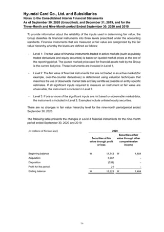 Hyundai Card Co., Ltd. and Subsidiaries
Notes to the Consolidated Interim Financial Statements
As of September 30, 2020 (Unaudited), and December 31, 2019, and for the
Three-Month and Nine-Month period Ended September 30, 2020 and 2019
To provide information about the reliability of the inputs used in determining fair value, the
Group classifies its financial instruments into three levels prescribed under the accounting
standards. Financial instruments that are measured at fair value are categorized by the fair
value hierarchy whereby the levels are defined as follows:
- Level 1: The fair value of financial instruments traded in active markets (such as publicly
traded derivatives and equity securities) is based on quoted market prices at the end of
the reporting period. The quoted marked price used for financial assets held by the Group
is the current bid price. These instruments are included in Level 1.
- Level 2: The fair value of financial instruments that are not traded in an active market (for
example, over-the-counter derivatives) is determined using valuation techniques that
maximize the use of observable market data and rely as little as possible on entity-specific
estimates. If all significant inputs required to measure an instrument at fair value are
observable, the instrument is included in Level 2.
- Level 3: If one or more of the significant inputs are not based on observable market data,
the instrument is included in Level 3. Examples include unlisted equity securities.
There are no changes in fair value hierarchy level for the nine-month periodperiod ended
September 30, 2020.
The following table presents the changes in Level 3 financial instruments for the nine-month
period ended September 30, 2020 and 2019:
(In millions of Korean won) 2020
Securities at fair
value through profit
or loss
Securities at fair
value through other
comprehensive
income
Beginning balance  11,743  1,484
Acquisition 3,997 -
Disposition (538) -
Profit for the period 21 -
Ending balance  15,223  1,484
56
 
