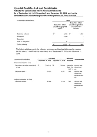Hyundai Card Co., Ltd. and Subsidiaries
Notes to the Consolidated Interim Financial Statements
As of September 30, 2020 (Unaudited), and December 31, 2019, and for the
Three-Month and Nine-Month period Ended September 30, 2020 and 2019
(In millions of Korean won) 2019
Securities at fair
value through profit
or loss
Securities at fair
value through other
comprehensive
income
Beginning balance  5,136  1,484
Acquisition 5,030 -
Disposition - -
Profit for the period 86 -
Ending balance  10,252  1,484
The following table presents the valuation techniques and input variables used to measure
the fair value of Level 2 financial instruments as of September 30, 2020, and December 31,
2019.
(In millions of Korean won)
Fair value Valuation
technique
Input variables
September 30, 2020 December 31, 2019
Financial assets at fair value
Securities at fair value through profit
or loss
 1,360,130  709,006 Discounted
Cash Flow
(“DCF”)
Discount rate,
interest rate,
etc.
Derivative assets 18,674 22,011 DCF Discount rate,
interest rate,
exchange rate,
etc.
Financial liabilities at fair value
Derivative liabilities 61,856 21,024 DCF Discount rate,
interest rate,
exchange rate,
etc.
57
 