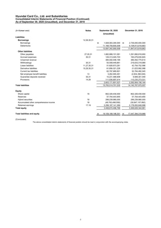 Hyundai Card Co., Ltd. and Subsidiaries
Consolidated Interim Statements of Financial Position (Continued)
As of September 30, 2020 (Unaudited), and December 31, 2019
(In Korean won) Notes
Liabilities
Borrowings 12,26,30,31
Borrowings ￦ 1,928,583,300,000 ￦ 2,739,000,000,000
Debentures 11,168,759,600,008 9,108,813,818,863
13,097,342,900,008 11,847,813,818,863
Other liabilities
Other payables 27,30,31 1,682,888,101,081 1,291,895,818,950
Accrued expenses 30,31 129,313,045,703 165,079,830,845
Unearned revenue 395,550,408,169 385,492,775,610
Withholdings 30,31 93,508,449,861 216,633,318,989
Lease liabilities 11,27,30,31 51,826,673,281 42,754,752,586
Derivative liabilities 15,29,30,31 61,856,321,228 21,023,992,588
Current tax liabilities 62,797,869,901 52,764,482,545
Net employee benefit liabilities 13 3,262,465,481 (2,834,390,049)
Guarantee deposits received 30,31 10,231,568,908 9,908,301,049
Provisions 14,26 111,936,897,914 110,235,273,031
2,603,171,801,527 2,292,954,156,144
Total liabilities 15,700,514,701,535 14,140,767,975,007
Equity
Share capital 16 802,326,430,000 802,326,430,000
Reserves 57,704,443,955 57,704,443,955
Hybrid securities 16 299,239,980,000 299,239,980,000
Accumulated other comprehensive income 18 (49,783,498,558) (30,647,157,992)
Retained earnings 17,19 2,299,187,141,369 2,178,002,648,998
Total equity 3,408,674,496,766 3,306,626,344,961
Total liabilities and equity ￦ 19,109,189,198,301 ￦ 17,447,394,319,968
(Concluded)
The above consolidated interim statements of financial position should be read in conjunction with the accompanying notes.
(Unaudited)
September 30, 2020 December 31, 2019
4
 