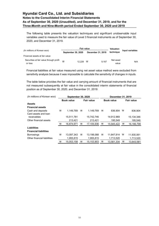 Hyundai Card Co., Ltd. and Subsidiaries
Notes to the Consolidated Interim Financial Statements
As of September 30, 2020 (Unaudited), and December 31, 2019, and for the
Three-Month and Nine-Month period Ended September 30, 2020 and 2019
The following table presents the valuation techniques and significant unobservable input
variables used to measure the fair value of Level 3 financial instruments as of September 30,
2020, and December 31, 2019.
(In millions of Korean won)
Fair value Valuation
technique
Input variables
September 30, 2020 December 31, 2019
Financial assets at fair value
Securities at fair value through profit
or loss
 12,228  9,167
Net asset
value
N/A
Financial liabilities at fair value measured using net asset value method were excluded from
sensitivity analysis because it was impossible to calculate the sensitivity of changes in inputs.
The table below provides the fair value and carrying amount of financial instruments that are
not measured subsequently at fair value in the consolidated interim statements of financial
position as of September 30, 2020, and December 31, 2019:
(In millions of Korean won) September 30, 2020 December 31, 2019
Book value Fair value Book value Fair value
Assets
Financial assets
Cash and deposits  1,149,769  1,149,769  836,904  836,904
Card assets and loan
receivables 15,511,781 15,742,746 14,912,969 15,134,346
Other financial assets 213,421 213,421 195,549 195,549
 16,874,971  17,105,936  15,945,422  16,166,799
Liabilities
Financial liabilities
Borrowings  13,097,343  13,198,088  11,847,814  11,930,061
Other financial liabilities 1,955,815 1,955,815 1,713,520 1,713,520
 15,053,158  15,153,903  13,561,334  13,643,581
58
 