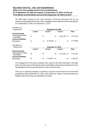 Hyundai Card Co., Ltd. and Subsidiaries
Notes to the Consolidated Interim Financial Statements
As of September 30, 2020 (Unaudited), and December 31, 2019, and for the
Three-Month and Nine-Month period Ended September 30, 2020 and 2019
The table below provides the fair value hierarchy of financial instruments that are not
measured subsequently at fair value in the consolidated interim statements of financial position
as of September 30, 2020, and December 31, 2019:
(In millions of
Korean won) September 30, 2020
Level 1 Level 2 Level 3 Total
Financial assets
Card assets and loan
receivables
 - 
-
 15,742,746  15,742,746
Financial liabilities
Borrowings  -  13,198,088  -  13,198,088
(In millions of
Korean won) December 31, 2019
Level 1 Level 2 Level 3 Total
Financial assets
Card assets and loan
receivables
 - 
-
 15,134,346  15,134,346
Financial liabilities
Borrowings  -  11,930,061  -  11,930,061
The management of the Group anticipates that, except for the items described in the table
above, the book value of the financial assets and liabilities measured at amortized cost in the
consolidated interim financial statements is similar to the fair value.
There are no significant changes in business or economic environment for the nine-month
periodperiod ended September 30, 2020, which affect fair values of financial assets and
liabilities held by the Group as of September 30, 2020.
60
 