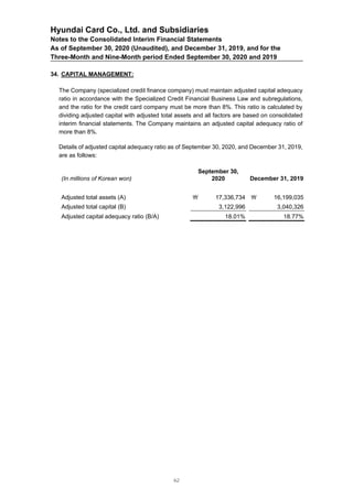 Hyundai Card Co., Ltd. and Subsidiaries
Notes to the Consolidated Interim Financial Statements
As of September 30, 2020 (Unaudited), and December 31, 2019, and for the
Three-Month and Nine-Month period Ended September 30, 2020 and 2019
34. CAPITAL MANAGEMENT:
The Company (specialized credit finance company) must maintain adjusted capital adequacy
ratio in accordance with the Specialized Credit Financial Business Law and subregulations,
and the ratio for the credit card company must be more than 8%. This ratio is calculated by
dividing adjusted capital with adjusted total assets and all factors are based on consolidated
interim financial statements. The Company maintains an adjusted capital adequacy ratio of
more than 8%.
Details of adjusted capital adequacy ratio as of September 30, 2020, and December 31, 2019,
are as follows:
(In millions of Korean won)
September 30,
2020 December 31, 2019
Adjusted total assets (A)  17,336,734  16,199,035
Adjusted total capital (B) 3,122,996 3,040,326
Adjusted capital adequacy ratio (B/A) 18.01% 18.77%
62
 