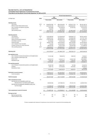 Hyundai Card Co., Ltd. and Subsidiaries
Consolidated Interim Statements of Comprehensive Income
Three-Month and Nine-Month Period Ended September 30, 2020 and 2019
Notes
Operating income
Card income 20,27 ₩ 283,885,532,095 ₩ 864,910,054,293 ₩ 253,004,277,376 ₩ 887,091,249,134
Effective interest method interest income 21 264,593,643,438 808,681,094,912 256,889,985,061 762,655,678,265
Gain on valuation and disposal of securities 82,615,882 4,013,548,158 621,087,224 3,218,519,702
Dividend income 5,804,607 83,039,350 - 30,020,435
Other operating income 22,27 22,310,147,150 137,958,185,229 87,766,218,764 182,133,182,406
570,877,743,172 1,815,645,921,942 598,281,568,425 1,835,128,649,942
Operating expenses
Card expenses 20,27 174,391,684,654 521,923,936,186 165,690,087,172 589,140,146,525
Interest expenses 21 65,668,767,881 196,449,084,701 65,366,882,598 192,178,071,442
Selling and administrative expenses 13,23,27 172,497,563,858 502,985,053,443 169,168,894,475 497,273,692,321
Securitization expenses 332,198,263 1,015,272,100 326,528,569 729,137,711
Impairment losses 7,8 60,099,211,887 128,910,026,442 39,821,626,208 104,726,786,393
Loss on disposal of loan receivables 26 17,459,280 52,430,305,632 32,367,190,245 102,161,183,995
Increase in provision for unused credit limits 14 (489,035,238) 4,307,237,358 2,507,837,028 5,110,966,036
Other operating expenses 22,27 10,946,729,313 106,455,094,761 74,795,141,015 144,067,061,357
483,464,579,898 1,514,476,010,623 550,044,187,310 1,635,387,045,780
Operating profit 87,413,163,274 301,169,911,319 48,237,381,115 199,741,604,162
Non-operating income
Gain on disposal of property and equipment, and intangible assets 131,331,566 165,094,738 14,892,740 18,500,461
Gain on disposal of assets held for sale - - - 697,036,802
Rental income 27 1,089,307,573 3,234,407,113 1,090,287,436 2,954,959,801
Miscellaneous gain 24,487,782 153,162,293 61,685,342 468,872,063
1,245,126,921 3,552,664,144 1,166,865,518 4,139,369,127
Non-operating expenses
Loss on disposal of property and equipment, and intangible assets 745,087,746 1,285,401,837 627,556 43,444,792
Donations 30,687,132 1,207,383,299 30,304,854 190,859,043
Miscellaneous losses - - - 1,975,953
775,774,878 2,492,785,136 30,932,410 236,279,788
Profit before income tax expense 87,882,515,317 302,229,790,327 49,373,314,223 203,644,693,501
Income tax expense 24 21,662,499,455 69,858,563,634 19,376,021,533 51,825,756,175
Profit for the period 66,220,015,862 232,371,226,693 29,997,292,690 151,818,937,326
Other comprehensive income 18
Items that will not be reclassified to profit or loss
Remeasurements of net defined benefit liabilities (545,687,090) (3,273,860,512) (757,251,315) (3,282,487,403)
Items that may be subsequently reclassified to profit or loss
Cash flow hedges 11,474,644,370 (15,862,480,054) (5,898,100,569) (23,502,007,088)
10,928,957,280 (19,136,340,566) (6,655,351,884) (26,784,494,491)
Total comprehensive income for the period ₩ 77,148,973,142 ₩ 213,234,886,127 ₩ 23,341,940,806 ₩ 125,034,442,835
Earnings per share 32
Basic earnings per share ₩ 391 ₩ 1,382 ₩ 165 ₩ 880
Diluted earnings per share 391 1,382 165 880
The above consolidated interim statements of comprehensive income should be read in conjunction with the accompanying notes.
Periods Ended September 30
(in Korean won)
2020
(Unaudited)
2019
(Unaudited)
Three months Nine months Three months Nine months
5
 