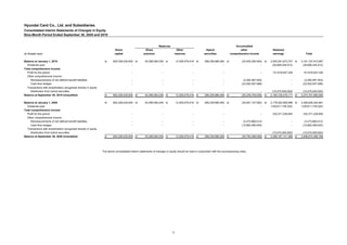 Hyundai Card Co., Ltd. and Subsidiaries
Consolidated Interim Statements of Changes in Equity
Nine-Month Period Ended September 30, 2020 and 2019
(in Korean won)
Balance at January 1, 2019 ₩ 802,326,430,000 ₩ 45,399,364,539 ₩ 12,305,079,416 ₩ 299,239,980,000 ₩ (23,455,255,045) ₩ 2,055,291,873,757 ₩ 3,191,107,472,667
Dividends paid - - - - - (30,809,334,912) (30,809,334,912)
Total comprehensive income
Profit for the period - - - - - 151,818,937,326 151,818,937,326
Other comprehensive income
Remeasurements of net defined benefit liabilities 　- 　- 　- - (3,282,487,403) - (3,282,487,403)
Cash flow hedges 　- 　- 　- - (23,502,007,088) - (23,502,007,088)
Transactions with shareholders recognized directly in equity
Distribution from hybrid securities 　- 　- 　- - - (10,575,000,000) (10,575,000,000)
Balance at September 30, 2019 (Unaudited) ₩ 802,326,430,000 ₩ 45,399,364,539 ₩ 12,305,079,416 ₩ 299,239,980,000 ₩ (50,239,749,536) ₩ 2,165,726,476,171 ₩ 3,274,757,580,590
Balance at January 1, 2020 ₩ 802,326,430,000 ₩ 45,399,364,539 ₩ 12,305,079,416 ₩ 299,239,980,000 ₩ (30,647,157,992) ₩ 2,178,002,648,998 ₩ 3,306,626,344,961
Dividends paid - - - - - (100,611,734,322) (100,611,734,322)
Total comprehensive income
Profit for the period - - - - - 232,371,226,693 232,371,226,693
Other comprehensive income
Remeasurements of net defined benefit liabilities 　- 　- 　- - (3,273,860,512) 　- (3,273,860,512)
Cash flow hedges 　- 　- 　- - (15,862,480,054) 　- (15,862,480,054)
Transactions with shareholders recognized directly in equity
Distribution from hybrid securities 　- 　- 　- - - (10,575,000,000) (10,575,000,000)
Balance at September 30, 2020 (Unaudited) ₩ 802,326,430,000 ₩ 45,399,364,539 ₩ 12,305,079,416 ₩ 299,239,980,000 ₩ (49,783,498,558) ₩ 2,299,187,141,369 ₩ 3,408,674,496,766
The above consolidated interim statements of changes in equity should be read in conjunction with the accompanying notes.
Retained
capital premium reserves securities comprehensive income earnings Total
Reserves Accumulated
Share Share Other Hybrid other
6
 