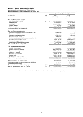 Hyundai Card Co., Ltd. and Subsidiaries
Consolidated Interim Statements of Cash Flows
Nine-Month Period Ended September 30, 2020 and 2019
(In Korean won) Notes
Cash flows from operating activities
Cash used in operating activities 25 ₩ (1,257,621,555,235) ₩ (866,870,323,642)
Interests received 781,547,449,372 740,926,788,537
Interests paid (171,358,094,244) (165,055,113,480)
Dividends received 83,039,350 30,020,435
Income taxes paid (46,040,301,310) (35,566,714,780)
Net cash outflow from operating activities (693,389,462,067) (326,535,342,930)
Cash flows from investing activities
Disposal of financial assets at fair value through profit or loss 1,218,400,000 -
Disposal of assets held for sale - 6,400,000,000
Disposal of property and equipment 3,766,752,773 19,625,000
Disposal of intangible assets 174,000,000 -
Acquisition of financial assets at fair value through profit or loss (3,997,371,000) (5,029,764,000)
Acquisition of property and equipment (39,706,830,696) (12,602,465,741)
Acquisition of intangible assets (24,872,261,742) (21,226,871,413)
Net decrease in guarantee deposits provided 1,272,189,564 6,800,478,885
Net cash outflow from investing activities (62,145,121,101) (25,638,997,269)
Cash flows from financing activities
Proceeds from borrowings 1,745,000,000,000 1,715,000,000,000
Proceeds from issue of debentures 8,821,211,707,559 9,705,780,433,410
Repayment of borrowings (2,555,416,700,000) (1,985,000,000,000)
Repayment of debentures (6,751,550,000,000) (8,946,039,997,696)
Repayment of lease liabilities (14,981,335,740) (13,030,807,815)
Dividends paid (100,611,734,322) (30,809,577,033)
Distribution from hybrid securities (10,575,000,000) (10,575,000,000)
Net cash inflow from financing activities 1,133,076,937,497 435,325,050,866
Net increase in cash and cash equivalents 377,542,354,329 83,150,710,667
(76,581,290) (271,483,129)
Cash and cash equivalents at the beginning of period 25 730,085,686,710 866,456,158,726
Cash and cash equivalents at the end of period 25 ₩ 1,107,551,459,749 ₩ 949,335,386,264
The above consolidated interim statements of cash flows should be read in conjunction with the accompanying notes.
2020 2019
Effects of exchange rate changes on cash and cash equivalents
denominated in foreign currency
Periods ended September 30
(Unaudited) (Unaudited)
7
 