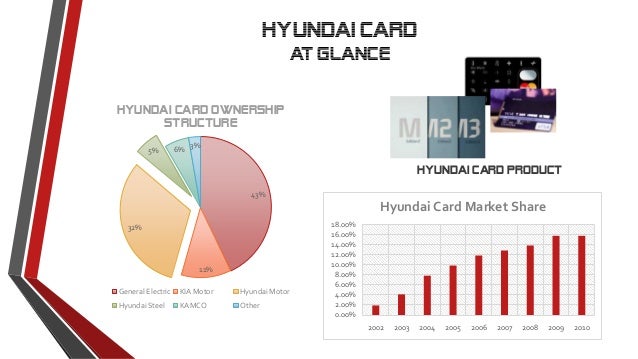 hyundaicard marketing strategy Cases in marketing management is a unique collection of 40 cases from ivey publishing hyundaicard's marketing strategy. hyundaicard marketing strategy Cases in marketing management is a unique collection of 40 cases from ivey publishing hyundaicard's marketing strategy.