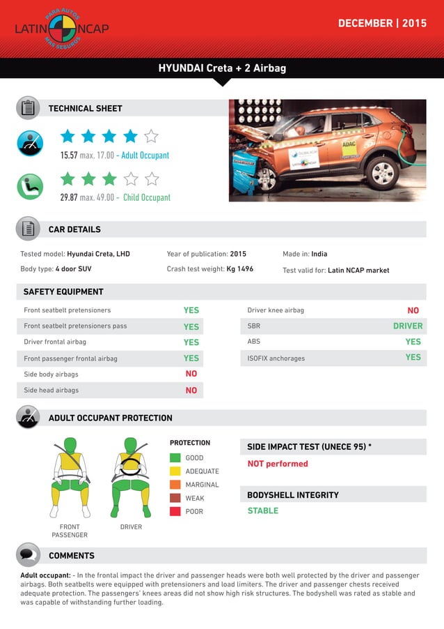 Hyundai Creta Crash Test | PDF