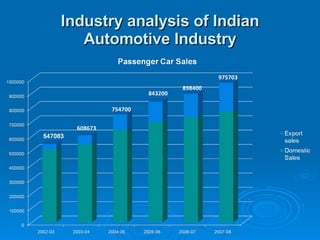 Industry analysis of Indian Automotive Industry 
