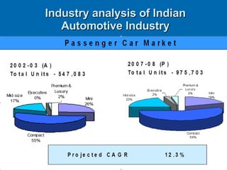 Industry analysis of Indian Automotive Industry 