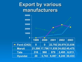 Export by various manufacturers 