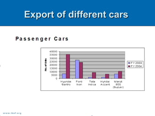 Export of different cars  