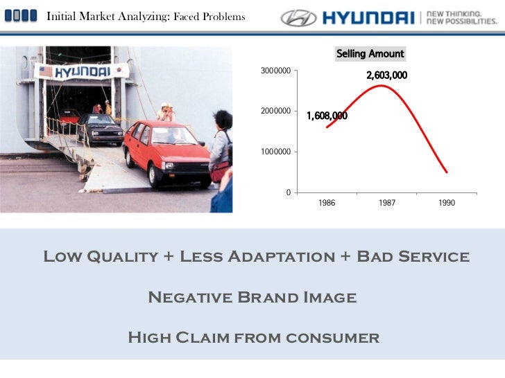 International Marketing Strategies of Hyundai in India