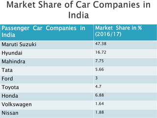 Passenger Car Companies in
India
Market Share in %
(2016/17)
Maruti Suzuki 47.38
Hyundai 16.72
Mahindra 7.75
Tata 5.66
Ford 3
Toyota 4.7
Honda 6.88
Volkswagen 1.64
Nissan 1.88
 