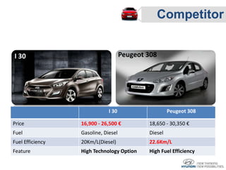 Competitor


I 30                                 Peugeot 308




                              I 30                    Peugeot 308

Price             16,900 - 26,500 €          18,650 - 30,350 €
Fuel              Gasoline, Diesel           Diesel
Fuel Efficiency   20Km/L(Diesel)             22.6Km/L
Feature           High Technology Option     High Fuel Efficiency
 