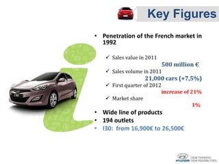 Key Figures
• Penetration of the French market in
  1992

    Sales value in 2011
                             500 million €
    Sales volume in 2011
                    21,000 cars (+7,5%)
    First quarter of 2012
                             increase of 21%
    Market share
                                        1%
• Wide line of products
• 194 outlets
• I30: from 16,900€ to 26,500€
 