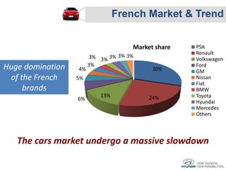 French Market & Trend


                                     Market share   PSA
                                                    Renault
                       3% 3% 3% 3% 3%               Volkswagen
Huge domination        3%                           Ford
                  4%                       30%      GM
 of the French    5%                                Nissan
                                                    Fiat
     brands                                         BMW
                           13%            24%       Toyota
                  6%
                                                    Hyundai
                                                    Mercedes
                                                    Others



   The cars market undergo a massive slowdown
 