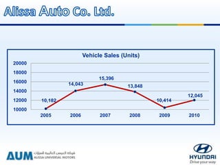 10,182
14,043
15,396
13,848
10,414
12,045
10000
12000
14000
16000
18000
20000
2005 2006 2007 2008 2009 2010
Vehicle Sales (Units)
 