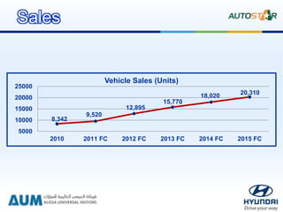 8,342
9,520
12,895
15,770
18,020 20,310
5000
10000
15000
20000
25000
2010 2011 FC 2012 FC 2013 FC 2014 FC 2015 FC
Vehicle Sales (Units)
Sales
 