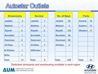 Showrooms Service No. of Bays Parts
Jeddah 2 Jeddah 1 Jeddah 52 Central 10
Makkah 1 Makkah 1 Makkah 3 Eastern 13
Riyadh 4 Riyadh 2 Riyadh 125 Western 11
Buraidah 1 Buraidah 1 Buraidah 26
Dammam 2 Dammam 1 Dammam 50
Al-Hasa 1 Al-Hasa 1 Al-Hasa 3
Al Khobar 1 AlKhobar 1
Abha 1
Total 13 Total 8 Total 259 Total 34
Dedicated stockyards and warehousing available in each region
Autostar Outlets
 