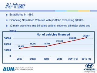 12,900
16,013 16,491
21,312
25,800
30,997
0
10000
20000
30000
2007 2008 2009 2010 2011 FC 2012 FC
No. of vehicles financed
Al-Yusr
 Established in 1960
 Financing New/Used Vehicles with portfolio exceeding $800m.
 12 main branches and 55 sales outlets, covering all major cities and
towns
 