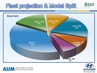 GM, 3717
39%
Toyota, 1478
15%
Nissan, 1038
11%
Isuzu, 1953
20%
Hyundai, 820
9%
Others, 603
6%
Model Split
Fleet projection & Model Split
 