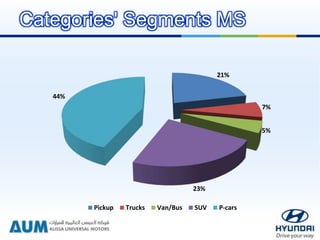 Categories' Segments MS
21%
7%
5%
23%
44%
Pickup Trucks Van/Bus SUV P-cars
 