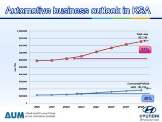 Automotive business outlook in KSA
Commercial Vehicle
sales 181,456
Total sales
857,242
0
100,000
200,000
300,000
400,000
500,000
600,000
700,000
800,000
900,000
1,000,000
2008 2009 2010e 2011f 2012f 2013f 2014f 2015f
AxisTitle
38%
48%
 