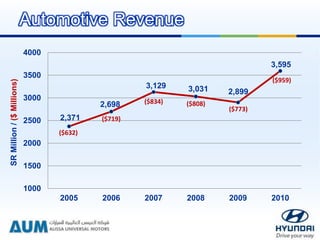 2,371
2,698
3,129 3,031 2,899
3,595
1000
1500
2000
2500
3000
3500
4000
2005 2006 2007 2008 2009 2010
SRMillion/($Millions)
($632)
($719)
($834) ($808)
($773)
($959)
Automotive Revenue
 