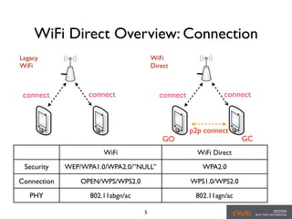 [July/2015] Android Wi-Fi Direct/Display Overview and Performance ...