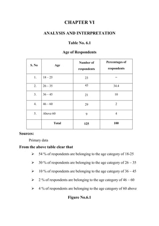 CHAPTER VI

                   ANALYSIS AND INTERPRETATION

                                      Table No. 6.1

                                    Age of Respondents

                                            Number of       Percentages of
      S. No                 Age
                                            respondents      respondents

           1.     18 – 25                       23                =

           2.     26 – 35                       43               34.4

           3.     36 – 45                       21                10

           4.     46 – 60                       29                2

           5.     Above 60                      9                 4


                            Total              125               100


Sources:
     Primary data
From the above table clear that
               54 % of respondents are belonging to the age category of 18-25

               30 % of respondents are belonging to the age category of 26 – 35

               10 % of respondents are belonging to the age category of 36 – 45

               2 % of respondents are belonging to the age category of 46 – 60

               4 % of respondents are belonging to the age category of 60 above

                                      Figure No.6.1
 