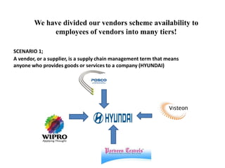 Availability of finance to Employee of    Group companies.To Employees :Lower cost of ownership compared to market