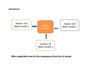 We have divided our vendors scheme availability to employees of vendors into many tiers!SCENARIO 1;A vendor, or a supplier, is a supply chain management term that means anyone who provides goods or services to a company (HYUNDAI)