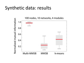 Synthetic data: results
Normalizedmutualinformation
 