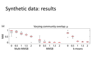 Synthetic data: results
 