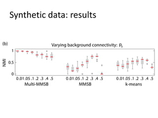 Synthetic data: results
 
