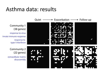 Asthma data: results
 