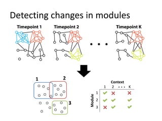 Detecting changes in modules
1 2
3
1
2
3
Context
Module
1 2 Kv v v
 