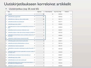 Uutiskirjetilaukseen korreloivat artikkelit
§  Uutiskirjetilaus (top 20, total 65)
 