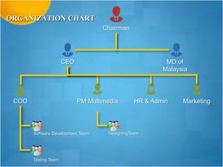 Chairman
CEO MD of
Malaysia
COO PM Multimedia HR & Admin Marketing
Software Development Team
Testing Team
DesigningTeam
ORGANIZATION CHART
 