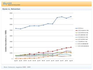 Hyves vs. Netwerken Bron: Comscore, Augustus 2008 - 2009 