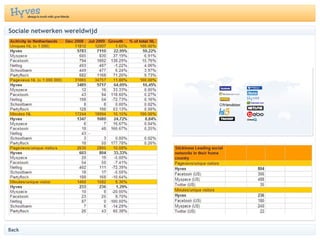 Sociale netwerken wereldwijd Back 